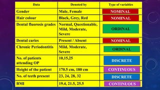 Data Denoted by Type of variables
Gender Male, Female
Hair colour Black, Grey, Red
Dental fluorosis grades Normal, Questionable,
Mild, Moderate,
Severe
Dental caries Present / Absent
Chronic Periodontitis Mild, Moderate,
Severe
No. of patients
attending OP
10,15,25
Height of the patient 170.5 cm, 180 cm
No. of teeth present 23, 24, 28, 32
BMI 19.4, 21.5, 25.5
ORDINAL
NOMINAL
NOMINAL
NOMINAL
ORDINAL
DISCRETE
DISCRETE
CONTINUOUS
CONTINUOUS
15
 