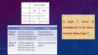 A type 1 error is
considered to be more
serious than type 2
 
