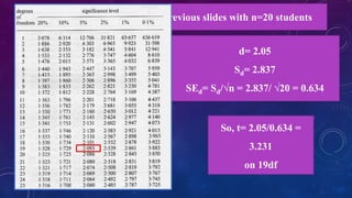 Using the steps mentioned in previous slides with n=20 students
d= 2.05
Sd= 2.837
SEd= Sd/√n = 2.837/ √20 = 0.634
So, t= 2.05/0.634 =
3.231
on 19df
 