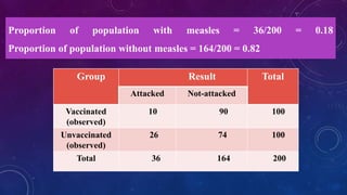 • Attack rates among vaccinated & unvaccinated children against measles
• Prove protective value of vaccination by χ2 test at 5% level of significance
Group Result Total
Attacked Not-attacked
Vaccinated
(observed)
10 90 100
Unvaccinated
(observed)
26 74 100
Total 36 164 200
Proportion of population with measles = 36/200 = 0.18
Proportion of population without measles = 164/200 = 0.82
 