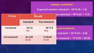 Among unvaccinated:
Expected number attacked = 26*0.18 = 4.68
Expected number not attacked = 74*0.82 = 60.68
Among vaccinated:
Expected number attacked = 10*0.18 = 1.8
Expected number not attacked = 90*0.82 = 73.8
Group Result
Attacked Not-attacked
Vaccinated 10-1.8
8.2
90-73.8
16.2
Unvaccinated 26-4.68
21.32
74-60.68
13.32
 