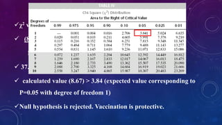 χ2 value = ∑ (O-E)2/E
 (8.2)2 + (16.2)2 + (21.32)2 + (13.32)2
1.8 73.8 4.68 60.68
 37.35 + 3.5561 + 97.12 + 2.923 = 140.949
 calculated value (8.67) > 3.84 (expected value corresponding to
P=0.05 with degree of freedom 1)
Null hypothesis is rejected. Vaccination is protective.
 
