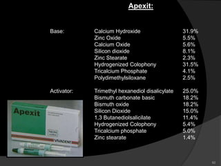 Apexit:
Base: Calcium Hydroxide 31.9%
Zinc Oxide 5.5%
Calcium Oxide 5.6%
Silicon dioxide 8.1%
Zinc Stearate 2.3%
Hydrogenized Colophony 31.5%
Tricalcium Phosphate 4.1%
Polydimethylsiloxane 2.5%
Activator: Trimethyl hexanediol disalicylate 25.0%
Bismuth carbonate basic 18.2%
Bismuth oxide 18.2%
Silicon Dioxide 15.0%
1,3 Butanediolsalicilate 11.4%
Hydrogenized Colophony 5.4%
Tricalcium phosphate 5.0%
Zinc stearate 1.4%
62
 