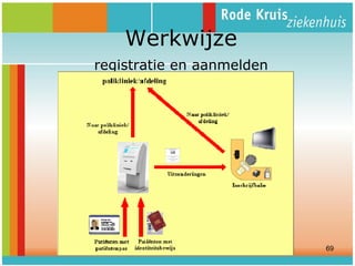 Werkwijze
registratie en aanmelden

69

 