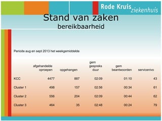Stand van zaken
bereikbaarheid

Periode aug en sept 2013 het weekgemiddelde

afgehandelde
oproepen
KCC

opgehangen

gem
gespreks
duur

gem
beantwoorden

servicenivo

4477

887

02:09

01:10

43

Cluster 1

498

157

02:56

00:34

61

Cluster 2

556

204

02:09

00:44

62

Cluster 3

464

35

02:48

00:24

79

 