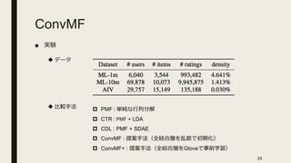 ConvMF
■
29
u
u p PMF :
p CTR : PMF + LDA
p CDL : PMF + SDAE
p ConvMF :
p ConvMF+ : Glove
 