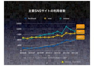 facebook                           mixi                 twitter

20000
                                                                                                       1460

16000
                                                                                                       1280
12000
                                                                                                        820
8000

4000

    0
   2010.05             2010.07             2010.09   2010.11         2011.01   2011.03       2011.05

                                                          2011   5      SNS


                                                                                 loftwork Inc. Futoshi Mizuno
                                                     44
    Some rights reserved by Peter J Dean
 