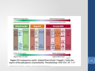 Different Models of pathogenesis in Periodontics | PPTX