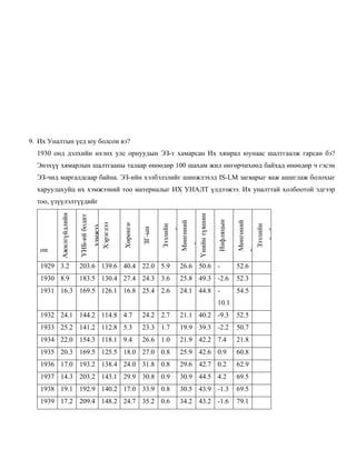 9. Их Уналтын үед юу болсон вэ?
1930 онд дэлхийн ихэнх улс орнуудын ЭЗ-т хамарсан Их хямрал юунаас шалтгаалж гарсан бэ?
Энэхүү хямарлын шалтгааны талаар өнөөдөр 100 шахам жил өнгөрчихөөд байхад өнөөдөр ч гэсэн
ЭЗ-чид маргалдсаар байна. ЭЗ-ийн хэлбэлзлийг шинжлэхэд IS-LM загварыг яаж ашиглаж болохыг
харуулахуйц их хэмжээний тоо материалыг ИХ УНАЛТ үлдээжээ. Их уналттай холбоотой эдгээр
тоо, үзүүлэлтүүдийг
он
Ажилгүйдлийн
түвшин
ҮНБ-ий
бодит
хэмжээ
Хэрэглээ
Хөрөнгө
оруулалт
ЗГ-ын
худалдан
авалт
Зээлийн
хүүгийн
нэрлэсэн
норм
Мөнгөний
нийлүүлэлт
Үнийн
түвшин
Инфляцын
хурдац
Мөнгөний
бодит
нөөц
Зээлийн
хүүгийн
бодит
норм
1929 3.2 203.6 139.6 40.4 22.0 5.9 26.6 50.6 - 52.6
1930 8.9 183.5 130.4 27.4 24.3 3.6 25.8 49.3 -2.6 52.3
1931 16.3 169.5 126.1 16.8 25.4 2.6 24.1 44.8 -
10.1
54.5
1932 24.1 144.2 114.8 4.7 24.2 2.7 21.1 40.2 -9.3 52.5
1933 25.2 141.2 112.8 5.3 23.3 1.7 19.9 39.3 -2.2 50.7
1934 22.0 154.3 118.1 9.4 26.6 1.0 21.9 42.2 7.4 21.8
1935 20.3 169.5 125.5 18.0 27.0 0.8 25.9 42.6 0.9 60.8
1936 17.0 193.2 138.4 24.0 31.8 0.8 29.6 42.7 0.2 62.9
1937 14.3 203.2 143.1 29.9 30.8 0.9 30.9 44.5 4.2 69.5
1938 19.1 192.9 140.2 17.0 33.9 0.8 30.5 43.9 -1.3 69.5
1939 17.2 209.4 148.2 24.7 35.2 0.6 34.2 43.2 -1.6 79.1
 