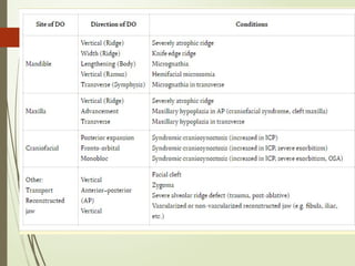 9
Indications
• Maxillary deficiency in CLP or
Craniosynostosis
• Post-traumatic growth disturbance
• Atrophy of edentulous segments
• Oncologic mandibular osseous defects
• Congenital syndromes
• Severe mandibular deficiency > 10-15
mm
• A short mandibular ramus
• A narrow, V-shape mandible
• TMJ ankylosis
• Obstructive sleep apnea
 