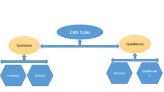 Data types
QuantitativeQualitative
Continuou
s
Discrete
Nominal Ordinal
 