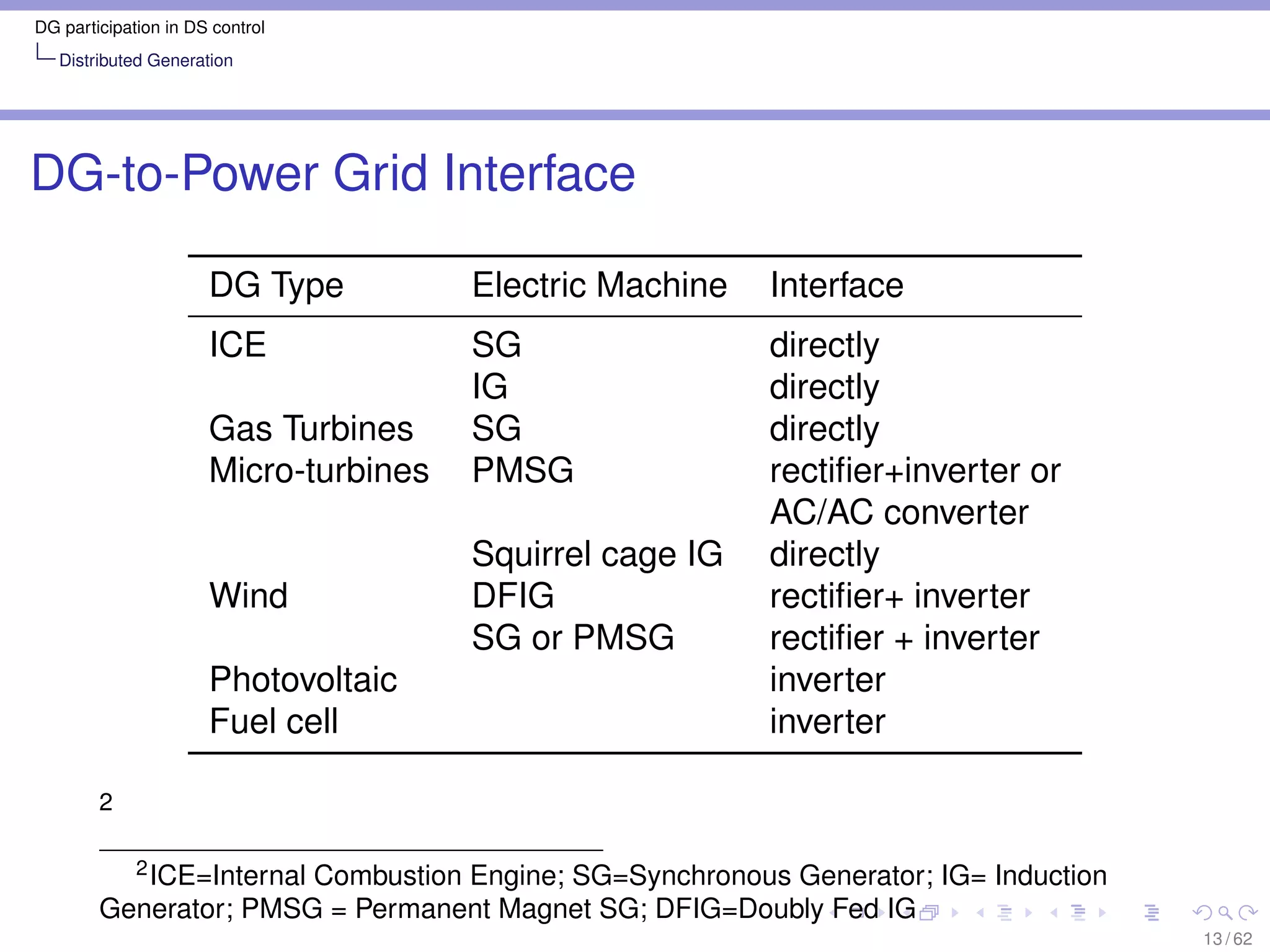 DG participation in DS control
   Distributed Generation




DG-to-Power Grid Interface

                      DG Type          Electric Machine   Interface
                      ICE              SG                 directly
                                       IG                 directly
                      Gas Turbines     SG                 directly
                      Micro-turbines   PMSG               rectiﬁer+inverter or
                                                          AC/AC converter
                                       Squirrel cage IG   directly
                      Wind             DFIG               rectiﬁer+ inverter
                                       SG or PMSG         rectiﬁer + inverter
                      Photovoltaic                        inverter
                      Fuel cell                           inverter

        2

          2 ICE=Internal Combustion Engine; SG=Synchronous Generator; IG= Induction

        Generator; PMSG = Permanent Magnet SG; DFIG=Doubly Fed IG
                                                                                      13 / 62
 