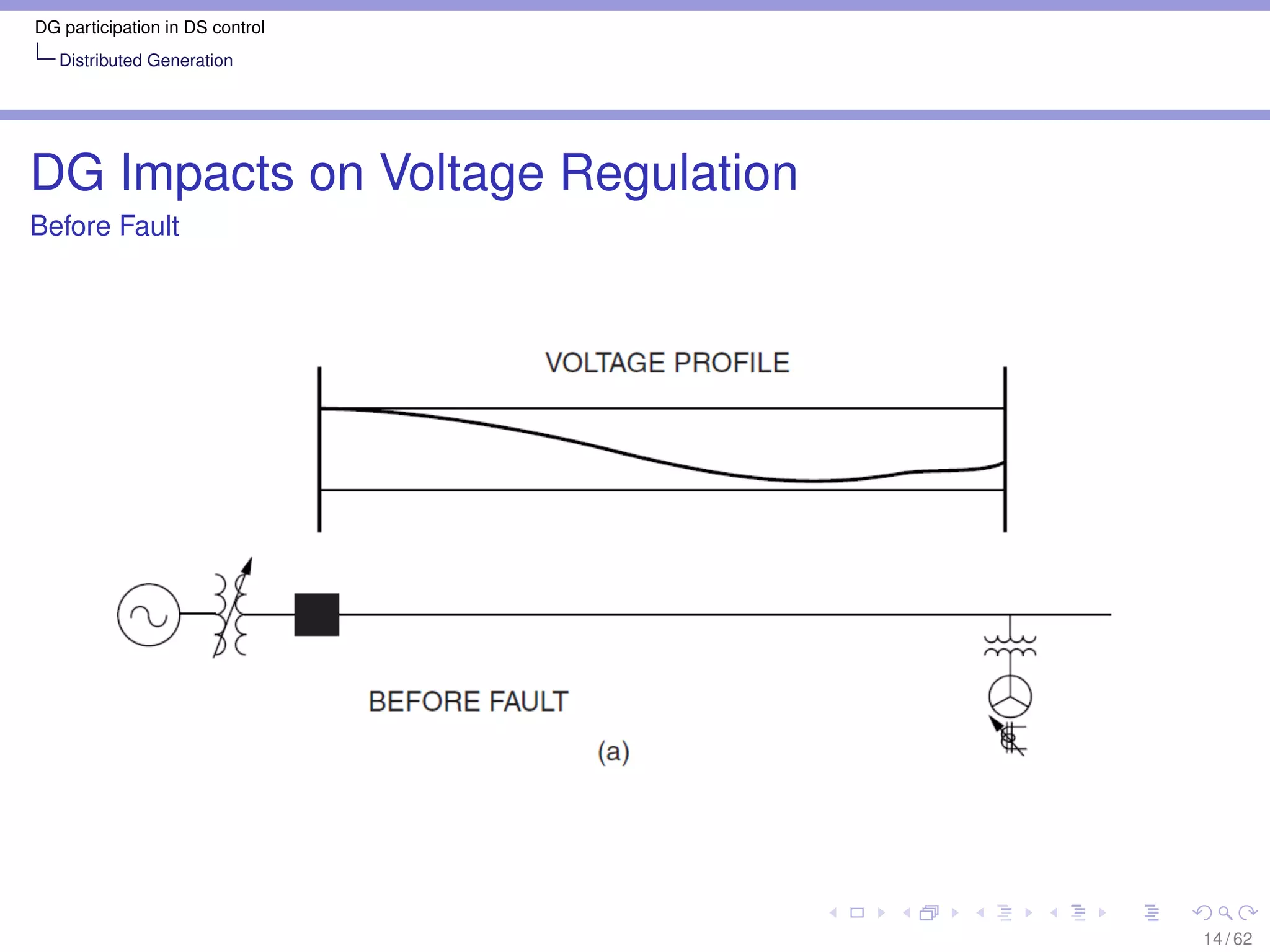 DG participation in DS control
   Distributed Generation




DG Impacts on Voltage Regulation
Before Fault




                                   14 / 62
 