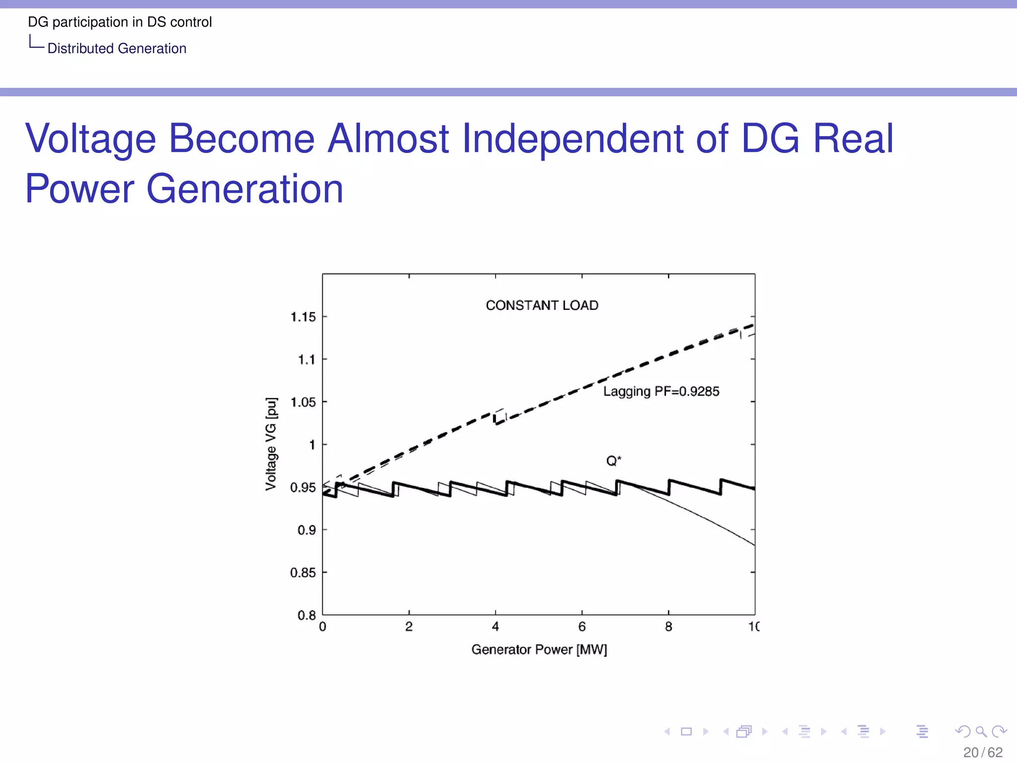DG participation in DS control
   Distributed Generation




Voltage Become Almost Independent of DG Real
Power Generation




                                               20 / 62
 
