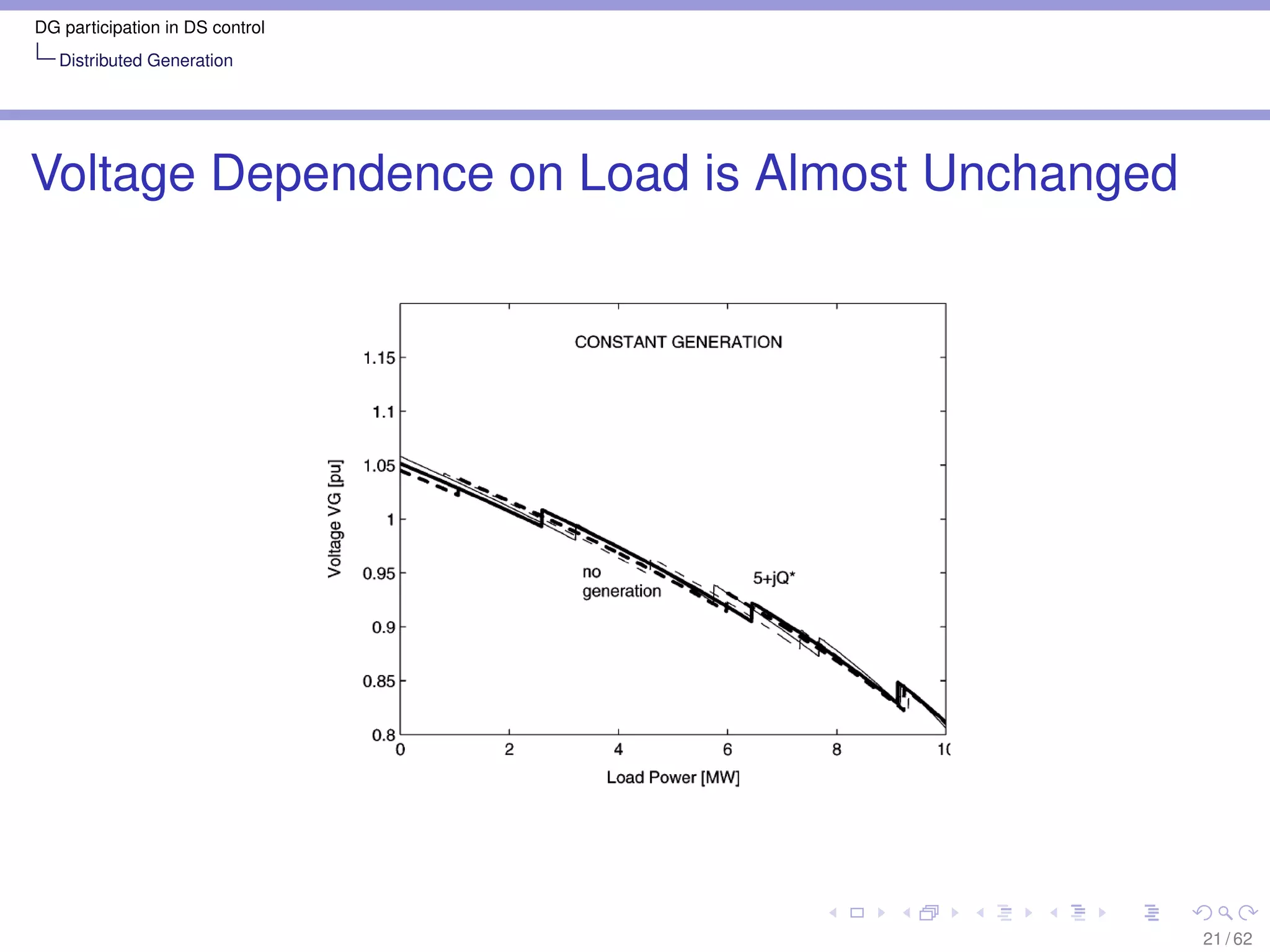 DG participation in DS control
   Distributed Generation




Voltage Dependence on Load is Almost Unchanged




                                                 21 / 62
 