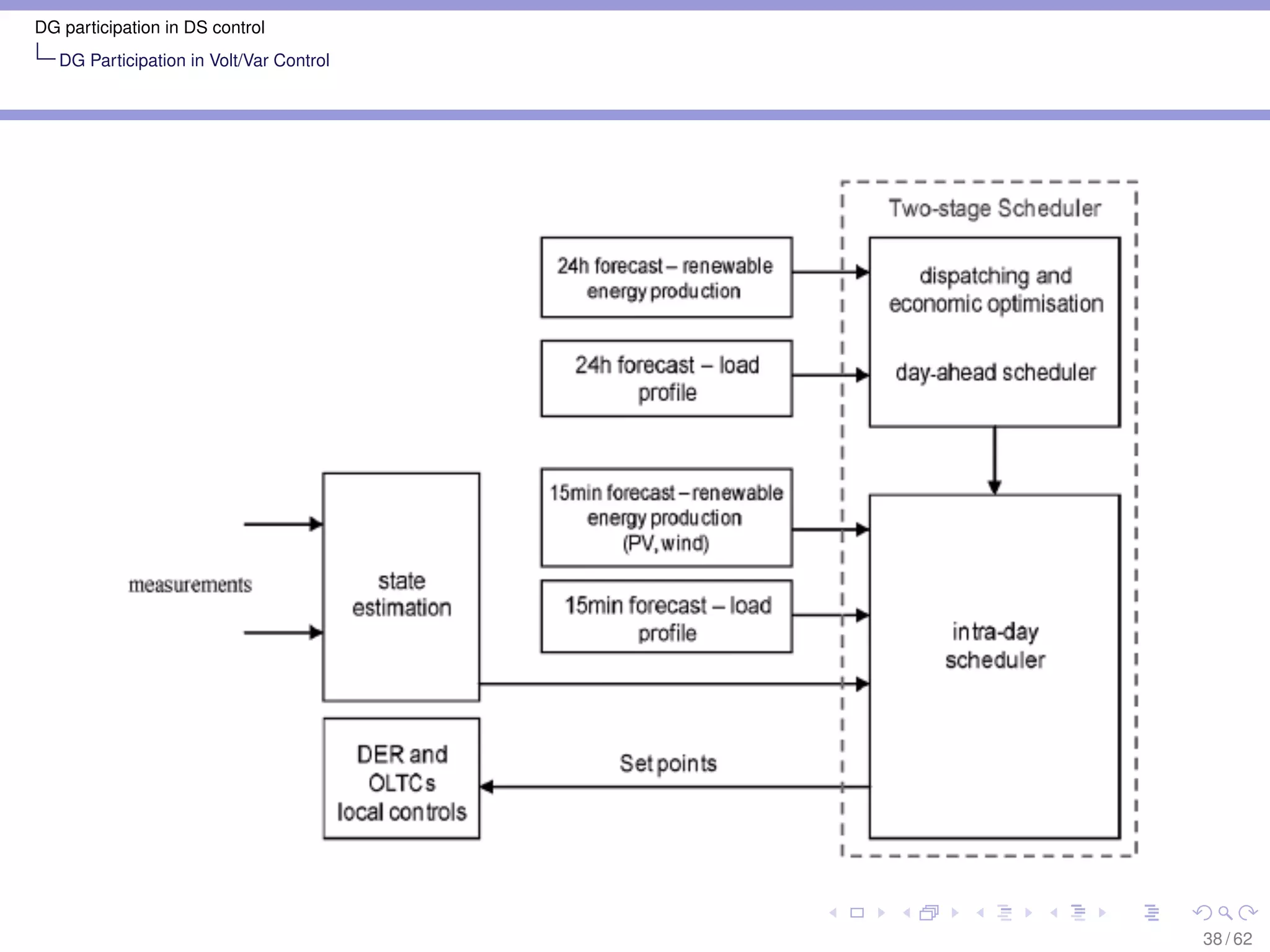 DG participation in DS control
   DG Participation in Volt/Var Control




                                          38 / 62
 