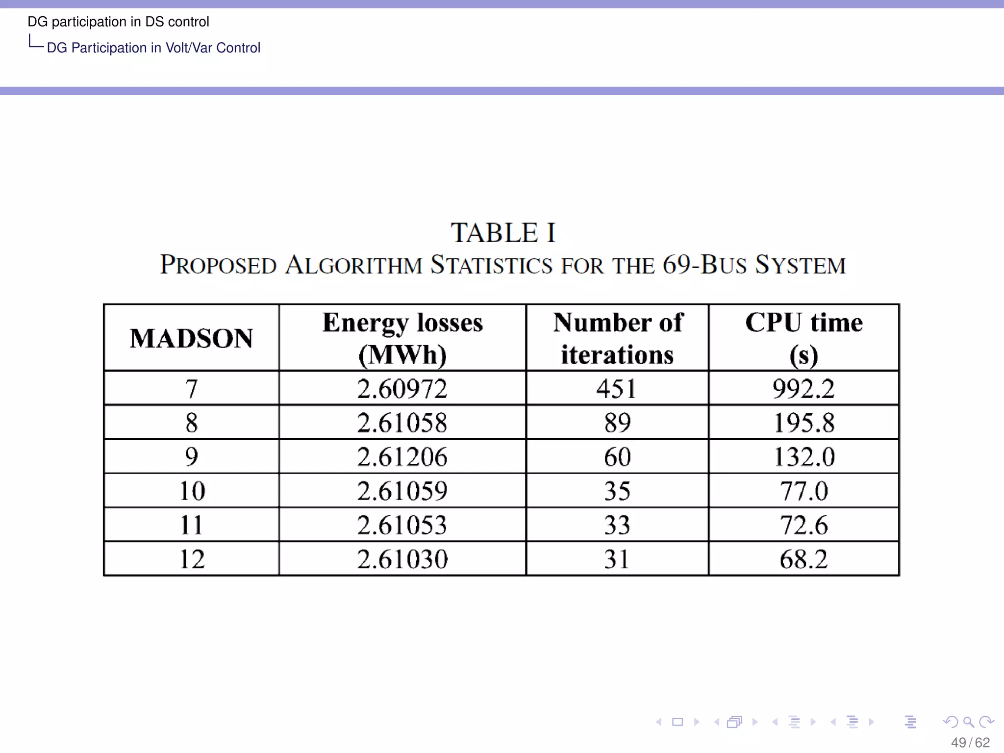 DG participation in DS control
   DG Participation in Volt/Var Control




                                          49 / 62
 