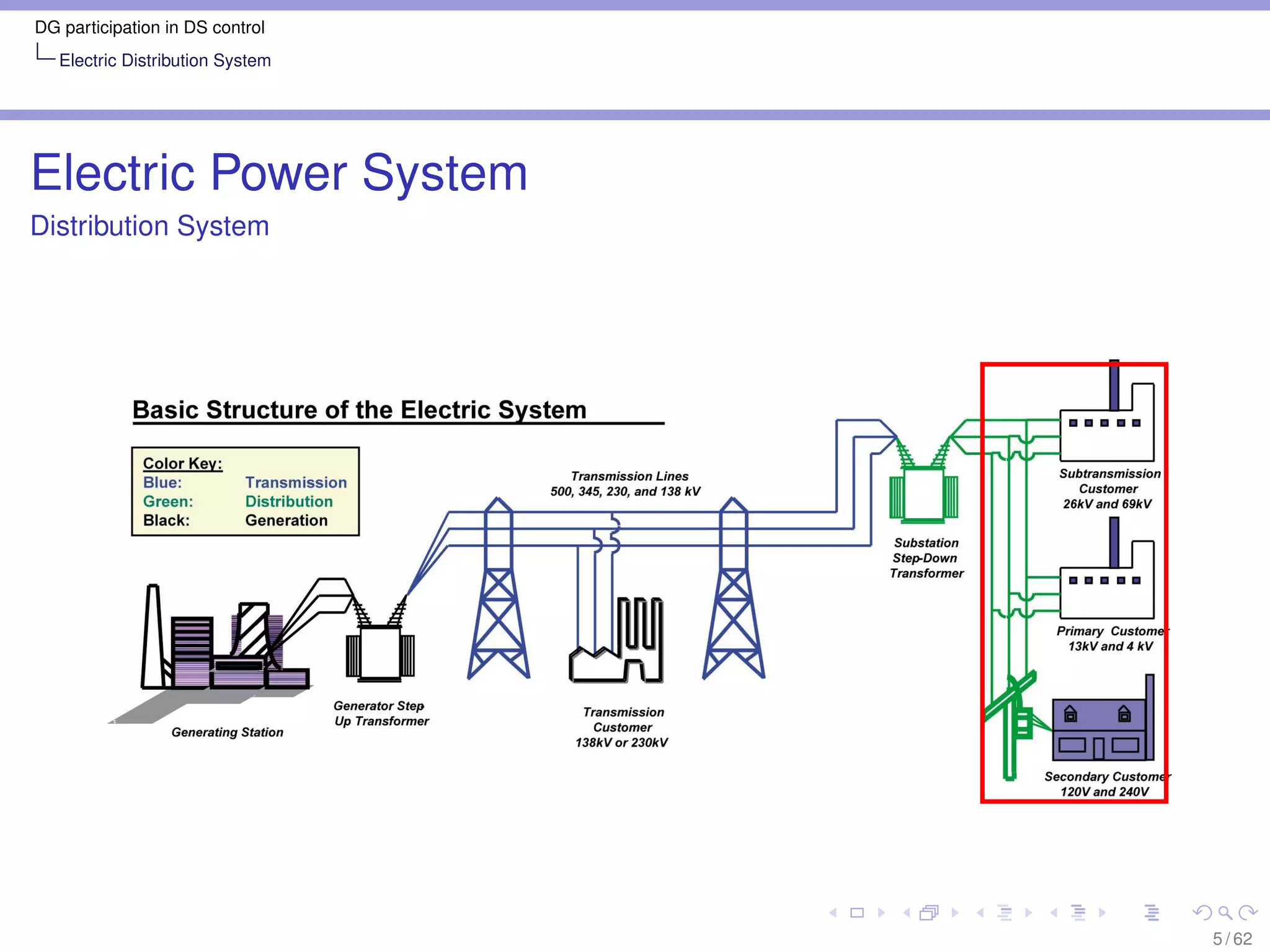 DG participation in DS control
   Electric Distribution System




Electric Power System
Distribution System




                                  5 / 62
 