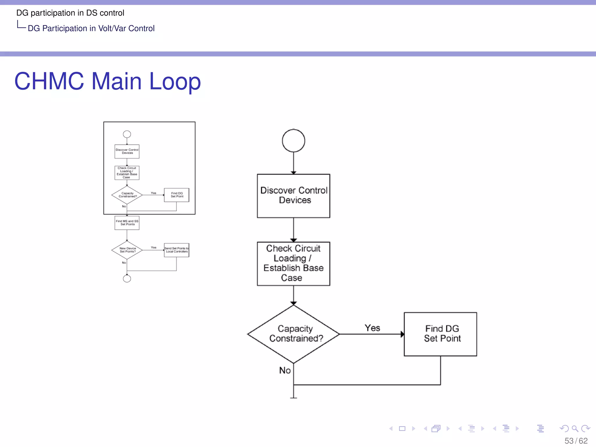 DG participation in DS control
   DG Participation in Volt/Var Control




CHMC Main Loop




                                          53 / 62
 