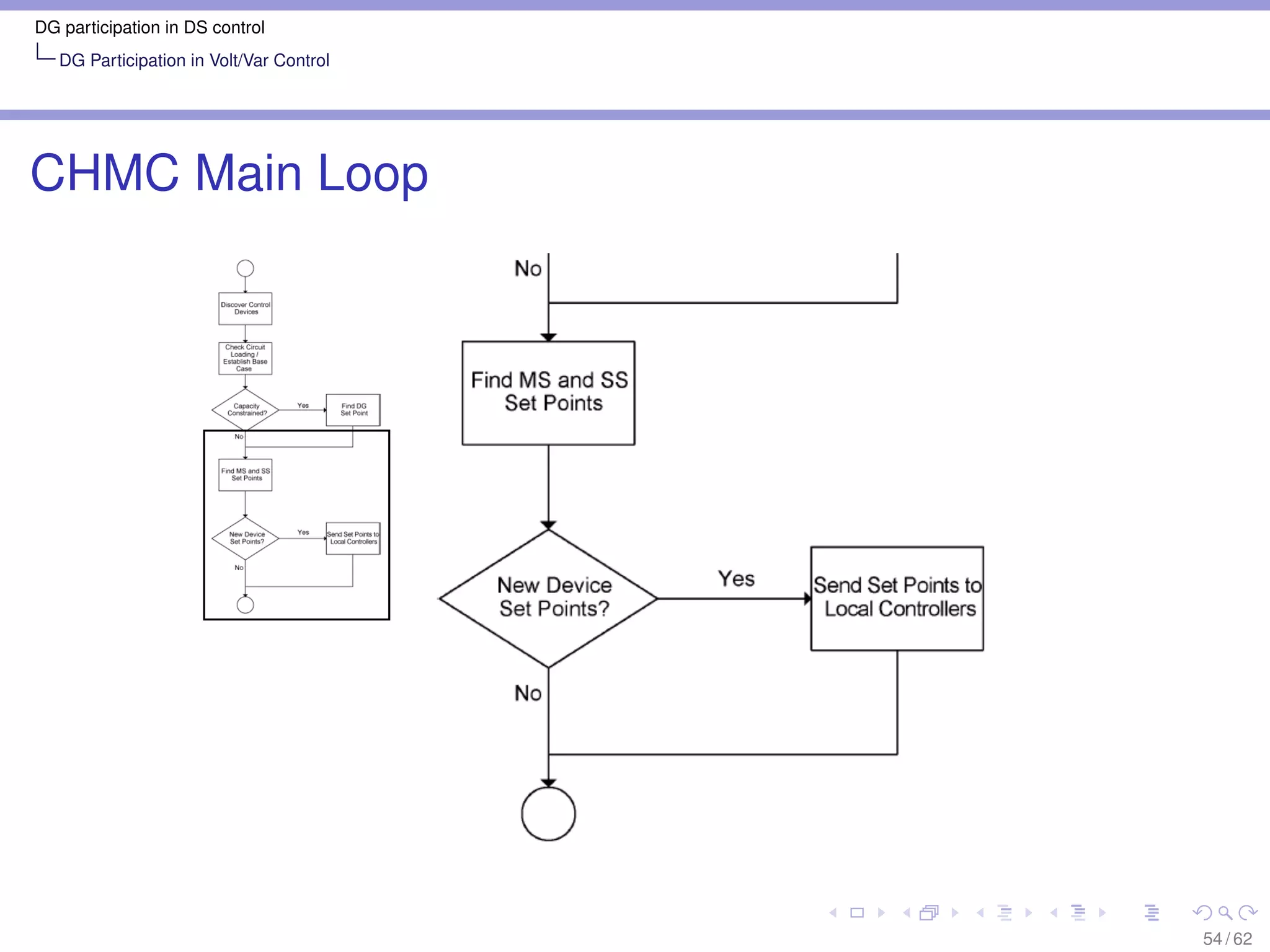 DG participation in DS control
   DG Participation in Volt/Var Control




CHMC Main Loop




                                          54 / 62
 