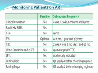 Monitoring Patients on ART

 