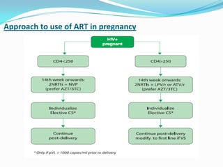 Approach to use of ART in pregnancy

 