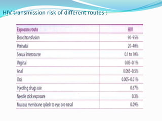HIV transmission risk of different routes :

 