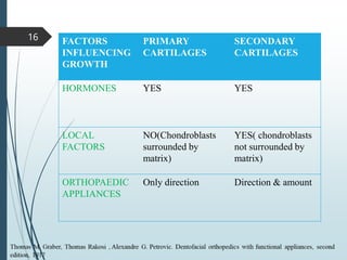 16 FACTORS
INFLUENCING
GROWTH
PRIMARY
CARTILAGES
SECONDARY
CARTILAGES
HORMONES YES YES
LOCAL
FACTORS
NO(Chondroblasts
surrounded by
matrix)
YES( chondroblasts
not surrounded by
matrix)
ORTHOPAEDIC
APPLIANCES
Only direction Direction & amount
 