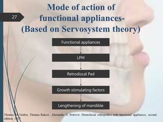 27
Functional appliances
LPM
Retrodiscal Pad
Growth stimulating factors
Lengthening of mandible
 