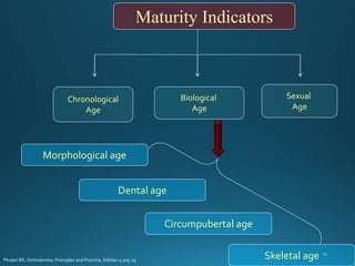 Biological
Age
Chronological
Age
Sexual
Age
Maturity Indicators
Morphological age
Dental age
Circumpubertal age
Skeletal age
Phulari BS, Orthodontics Principles and Practice, Edition 1;205-15
 