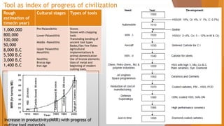 Tool as index of progress of civilization
Rough
estimation of
time(in year)
Cultural stages Types of tools
1,000,000
800,000
100,000
50,000
8,000 B.C
5,500 B.C
3,000 B.C
1,400 B.C
Pre-Palaeolkthic
Lower-Palaeolithic
Middle –Paleolithic
Upper Palaeoithic
Mesolithic
Neolithic
Bronze Age
Iron Age
Stones
Stones with chopping
tools
Transinding bending of
ancient tool types
Bades,files fine flakes
Agricultural
implementations &
animal domestication
Use of bronze elements
Uses of metal and
beginning of modern
cutting tools.
Increase in productivity(MRR) with progress of
 