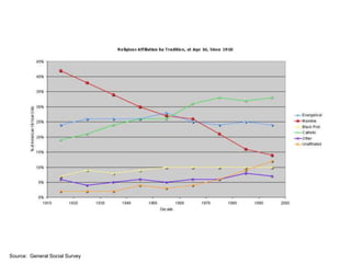 Source: General Social Survey
 