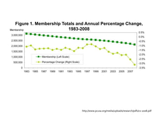 http://www.pcusa.org/media/uploads/research/pdfs/cs-2008.pdf
Figure 1. Membership Totals and Annual Percentage Change,
1983-2008
 