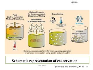 Schematic representation of coacervation
Dept.PSMAC
(Nicolaas and Shimoni , 2010)
Contd..
18
 