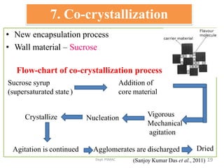 7. Co-crystallization
Dept.PSMAC
• New encapsulation process
• Wall material – Sucrose
Flow-chart of co-crystallization process
Sucrose syrup
(supersaturated state )
Addition of
core material
Vigorous
Mechanical
agitation
Nucleation
Crystallize
Agitation is continued Agglomerates are discharged Dried
(Sanjoy Kumar Das et al., 2011) 19
 
