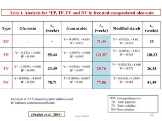 Type Oleoresin
t1/2
(weeks)
Gum arabic
t1/2
(weeks)
Modified starch
t1/2
(weeks)
EP - -
Y=‒0.0097x +4.601
R²= 0.921
71.44
Y= ‒0.0126x + 4.601
R² = 0.959
55
TP
Y= ‒0.125x + 4.604
R² = 0.994 55.44
Y= ‒0.0057x + 4.604
R² = 0.943 121.57
Y= ‒0.0054x +4.603
R² = 0.958 120.33
TV
Y= ‒0.0295x +4.606
R² = 0.999 23.49
Y= ‒0.0269x +4.605
R² = 0.997 25.76
Y= ‒0.0263Xx+ 4.618
R² = 0.972 26.34
NV
Y= 0.0098x + 4.6045
R² = 0.999 70.71
Y= 0.0089x+ 4.6007
R² = 0.981 77.86
Y= 0.0167x+ 4.5969
R² = 0.981 41.49
Dept.PSMAC
Table 1. Analysis for *EP, TP, TV and NV in free and encapsulated oleoresin
Oleoresin at 2.5 % based on carrier materialused
R2 indicated correlationcoefficient
(Shaikh et al., 2006)
*EP- Entrapped piperine
TP- Total piperine
TV- Total volatiles
NV- Non-volatiles
23
 