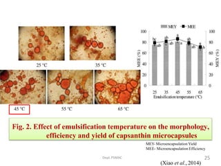 Dept.PSMAC
(Xiao et al., 2014)
MEY- Microencapsulation Yield
MEE- Microencapsulation Efficiency
25
Fig. 2. Effect of emulsification temperature on the morphology,
efficiency and yield of capsanthin microcapsules
 