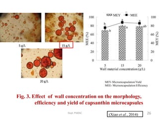 Dept.PSMAC
Fig. 3. Effect of wall concentration on the morphology,
efficiency and yield of capsanthin microcapsules
(Xiao et al., 2014)
MEY- Microencapsulation Yield
MEE- Microencapsulation Efficiency
26
 