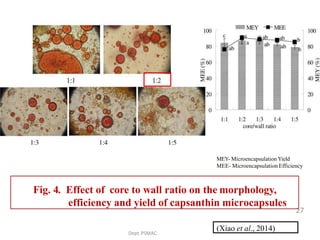 Dept.PSMAC
Fig. 4. Effect of core to wall ratio on the morphology,
efficiency and yield of capsanthin microcapsules
(Xiao et al., 2014)
MEY- Microencapsulation Yield
MEE- Microencapsulation Efficiency
27
 