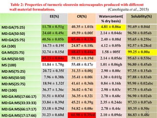 EE(%) CR(%) Watercontent(
% dry basis)
Solubility(%)
MD:GA(75:25) 11.78 ± 0.51g 40.35 ± 1.01h 4.81 ± 0.06a 91.69 ± 0.04d
MD:GA(50:50) 24.60 ± 0.49e 49.59 ± 0.00f 2.14 ± 0.04de 96.50 ± 0.05ab
MD:GA(25:75) 40.56 ± 0.05b 65.46 ± 0.13b 2.40 ± 0.08d 95.65 ± 0.25bc
GA (100) 16.73 ± 0.19f 24.87 ± 0.18k 4.12 ± 0.05b 92.57 ± 0.28cd
GA:MS(25:75) 32.74 ± 0.15d 68.43 ± 0.44a 1.58 ± 005f 99.25 ± 0.00a
GA:MS(50:50) 45.23 ± 0.04a 59.15 ± 0.19d 2.14 ± 0.05de 95.63 ± 0.53bc
MS (100) 11.84 ± 1.70g 55.48 ± 0.17e 1.01 ± 0.06gh 96.80 ± 0.45ab
MD:MS(75:25) 20.72 ± 0.35f 31.33 ± 0.00j 2.90 ± 0.00c 97.35 ± 0.15ab
MD:MS(50:50) 7.96 ± 0.38h 35.41 ± 0.00i 1.30 ± 0.01fg 97.88 ± 0.83ab
MD:MS(25:75) 18.94 ± 1.32f 41.61 ± 0.36h 0.84 ± 0.16h 95.90 ± 0.02abc
MD (100) 36.37 ± 1.36c 36.02 ± 0.74i 2.98 ± 0.03c 97.75 ± 0.45ab
MD:GA:MS(17:66:17) 31.51 ± 0.03d 36.35 ± 0.32i 2.78 ± 0.68c 96.90 ± 0.02ab
MD:GA:MS(33:33:33) 33.84 ± 0.39d 45.21 ± 0.39g 2.35 ± 0.24de 97.33 ± 0.07ab
MD:GA:MS(66:17:17) 33.18 ± 0.29d 54.82 ± 0.08e 2.78 ± 0.44c 85.35 ± 0.50e
MD:GA:MS(17:17:66) 31.23 ± 0.60d 61.98 ± 0.35cd 2.10 ± 0.09de 86.83 ± 0.48e
Table 2: Properties of turmeric oleoresin microcapsules produced with different
wall material formulations. (Canohiguita et al., 2015)
32
 
