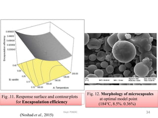 Dept.PSMAC
Fig. 12. Morphology of microcapsules
at optimal model point
(184°C, 8.5%. 0.36%)
Fig .11. Response surface and contourplots
for Encapsulation efficiency
(Noshad et al., 2015)
34
 