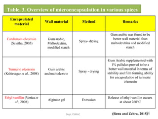 Table. 3. Overview of microencapsulation in various spices
Encapsulated
material
Wall material Method Remarks
Cardamom oleoresin
(Savitha, 2005)
Gum arabic,
Maltodextrin,
modified starch
Spray- drying
Gum arabic was found to be
better wall material than
maltodextrins and modified
starch
Turmeric oleoresin
(Kshirsagar et al., 2008)
Gum arabic
and maltodextrin
Spray - drying
Gum Arabic supplemented with
1% pullulan proved to be a
better wall material in terms of
stability and film forming ability
for encapsulation of turmeric
oleoresin
Ethyl vanillin (Verica et
al., 2008)
Alginate gel Extrusion
Release of ethyl vanillin occurs
at about 260°C
Dept.PSMAC (Renu and Zehra, 2015)
36
 