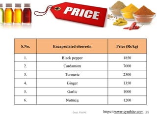 S.No. Encapsulated oleoresin Price (Rs/kg)
1. Black pepper 1850
2. Cardamom 7000
3. Turmeric 2500
4. Ginger 1350
5. Garlic 1000
6. Nutmeg 1200
Dept.PSMAC https://www.synthite.com 39
 