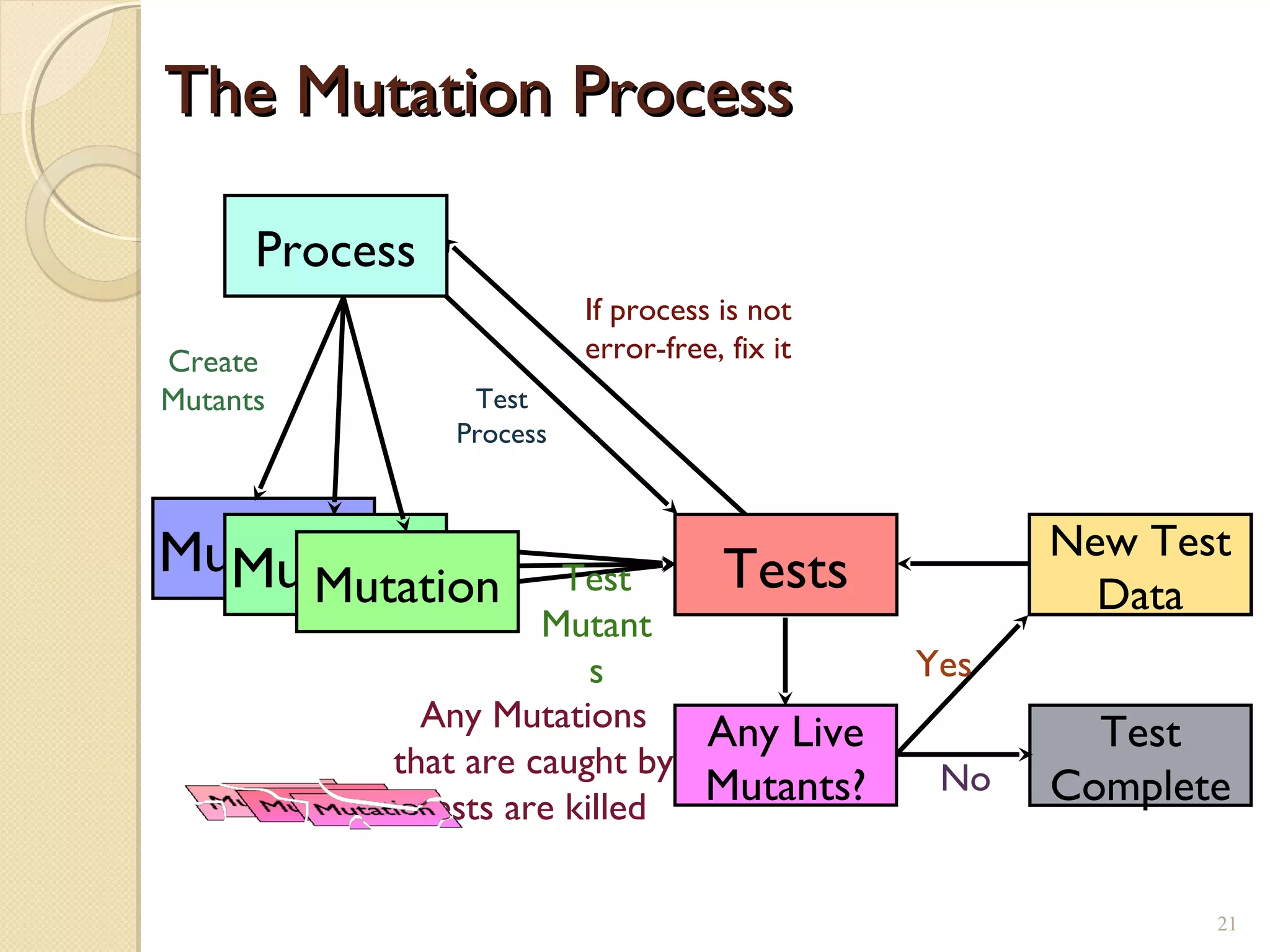 If process is not
error-free, fix it
Test
Mutant
s
Process
MutationMutationMutation Tests
Test
Process
Create
Mutants
Yes
Test
CompleteNo
Any Live
Mutants?
Problem with
Tests?
Any Mutations
that are caught by
tests are killed
New Test
Data
The Mutation ProcessThe Mutation Process
21
 