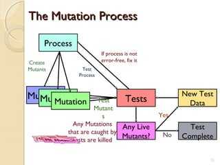 If process is not
error-free, fix it
Test
Mutant
s
Process
MutationMutationMutation Tests
Test
Process
Create
Mutants
Yes
Test
CompleteNo
Any Live
Mutants?
Problem with
Tests?
Any Mutations
that are caught by
tests are killed
New Test
Data
The Mutation ProcessThe Mutation Process
21
 