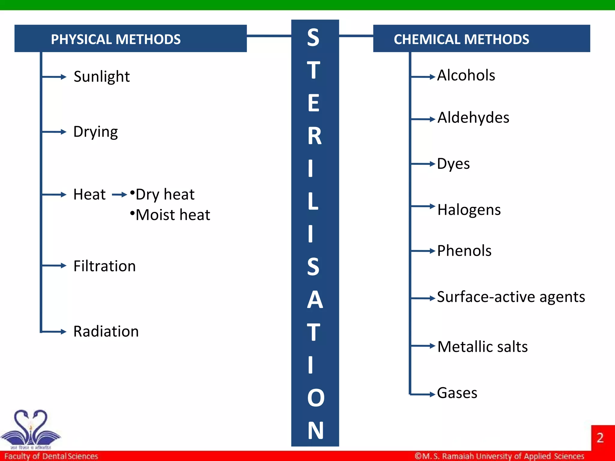 PHYSICAL METHODS CHEMICAL METHODSS
T
E
R
I
L
I
S
A
T
I
O
N
Sunlight
Drying
Heat •Dry heat
•Moist heat
Filtration
Radiation
Alcohols
Aldehydes
Dyes
Halogens
Phenols
Surface-active agents
Metallic salts
Gases
 