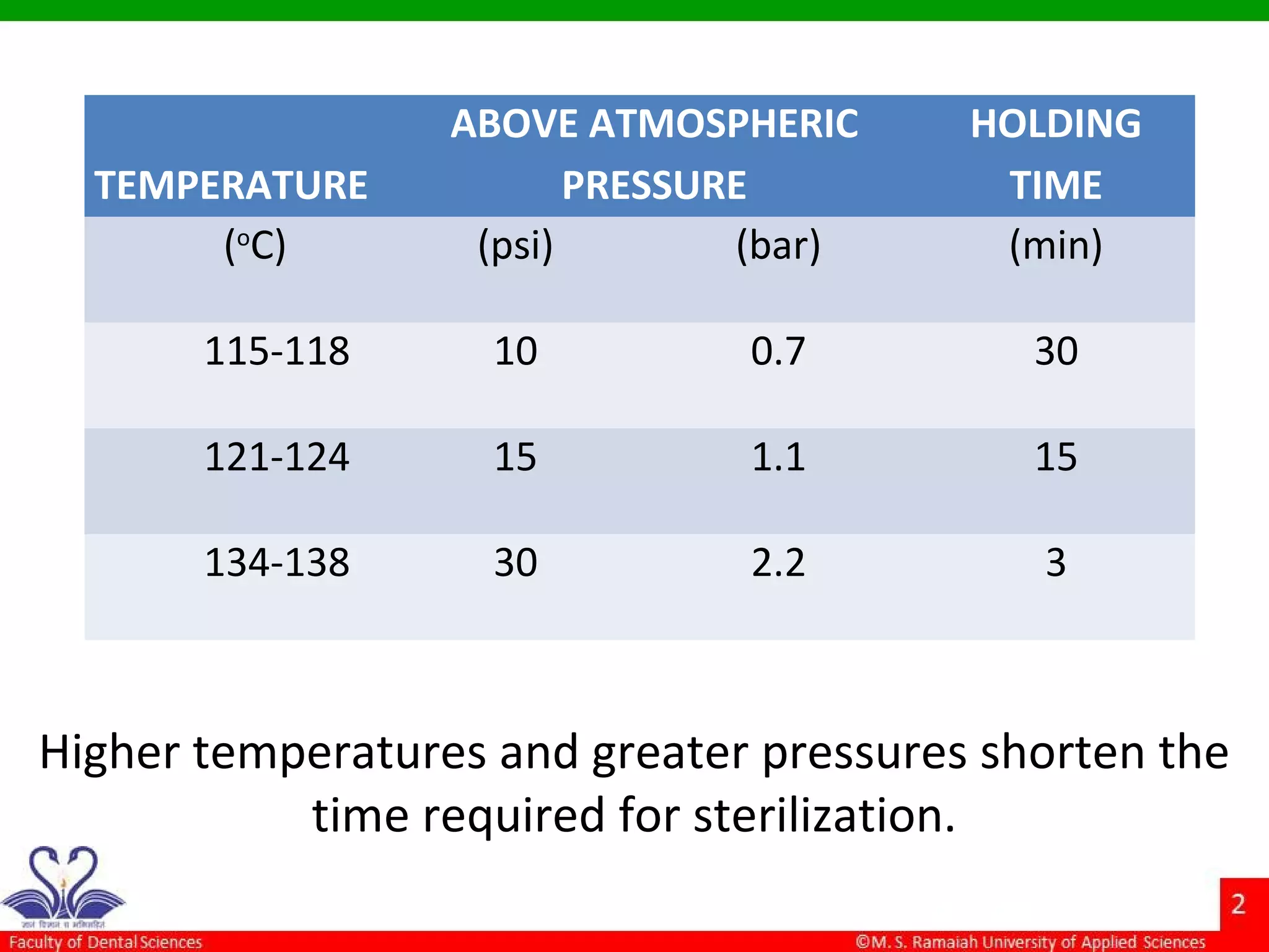 TEMPERATURE
ABOVE ATMOSPHERIC
PRESSURE
HOLDING
TIME
(o
C) (psi) (bar) (min)
115-118 10 0.7 30
121-124 15 1.1 15
134-138 30 2.2 3
Higher temperatures and greater pressures shorten the
time required for sterilization.
 