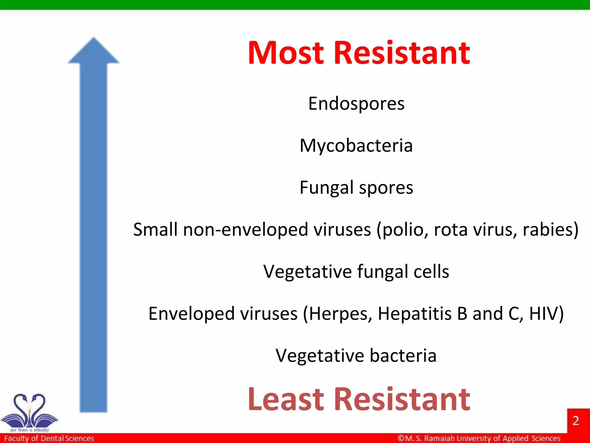 Most Resistant
Least Resistant
Endospores
Mycobacteria
Fungal spores
Small non-enveloped viruses (polio, rota virus, rabies)
Vegetative fungal cells
Enveloped viruses (Herpes, Hepatitis B and C, HIV)
Vegetative bacteria
 
