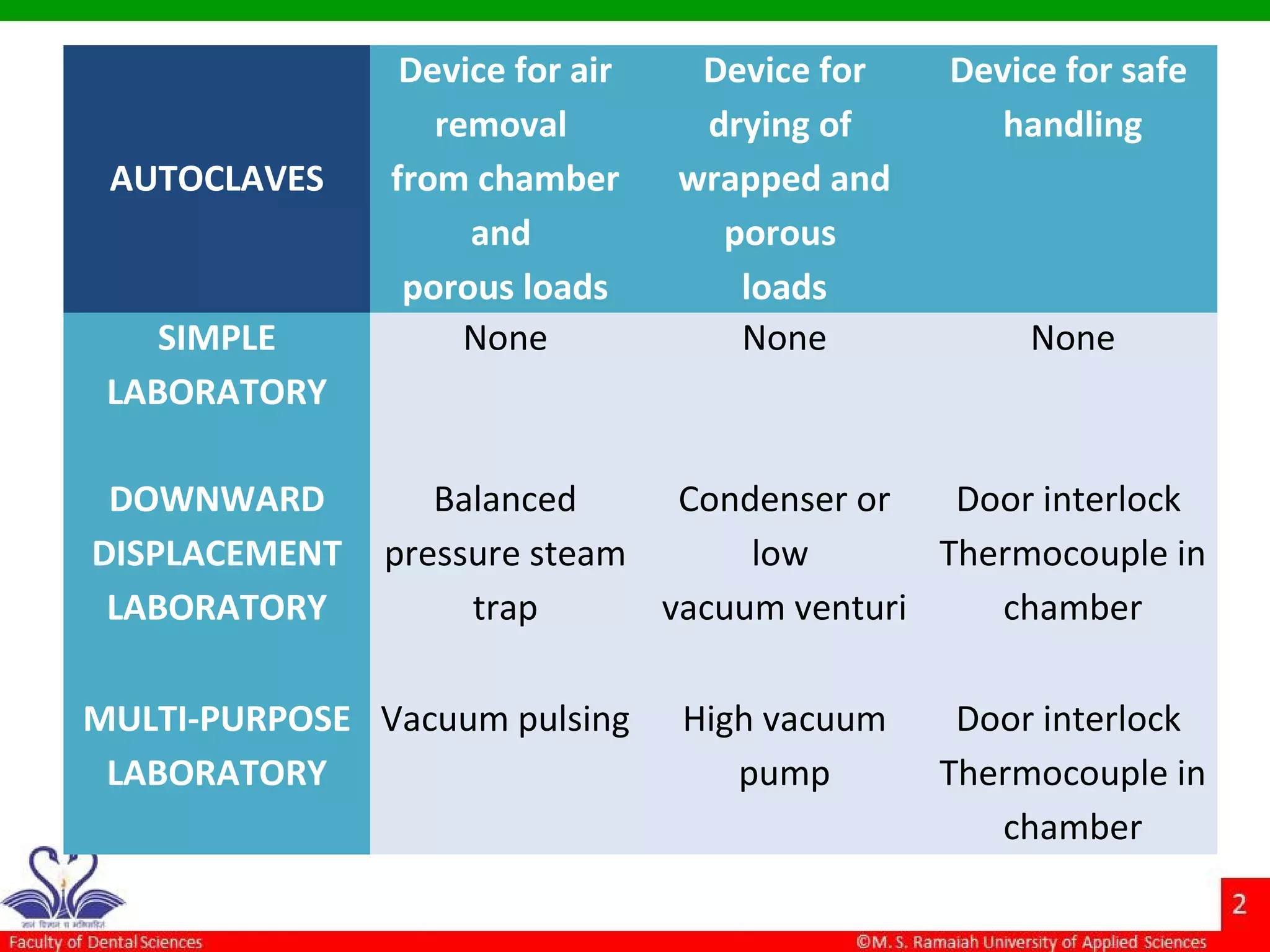 AUTOCLAVES
Device for air
removal
from chamber
and
porous loads
Device for
drying of
wrapped and
porous
loads
Device for safe
handling
SIMPLE
LABORATORY
None None None
DOWNWARD
DISPLACEMENT
LABORATORY
Balanced
pressure steam
trap
Condenser or
low
vacuum venturi
Door interlock
Thermocouple in
chamber
MULTI-PURPOSE
LABORATORY
Vacuum pulsing High vacuum
pump
Door interlock
Thermocouple in
chamber
 