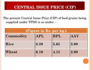 <ul><li>The present Central Issue Price (CIP) of food grains being supplied under TPDS is as under: - </li></ul>  CENTRAL ...